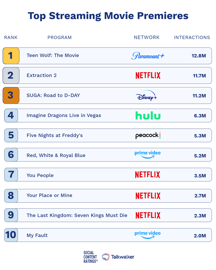 Top Streaming Movie Premieres